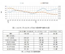 幅较9月扩大0.01个百分点